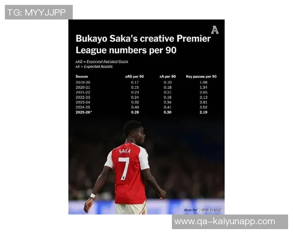 萨卡状态回暖近四场赛事斩获三球英超客场运动战进球终结干旱